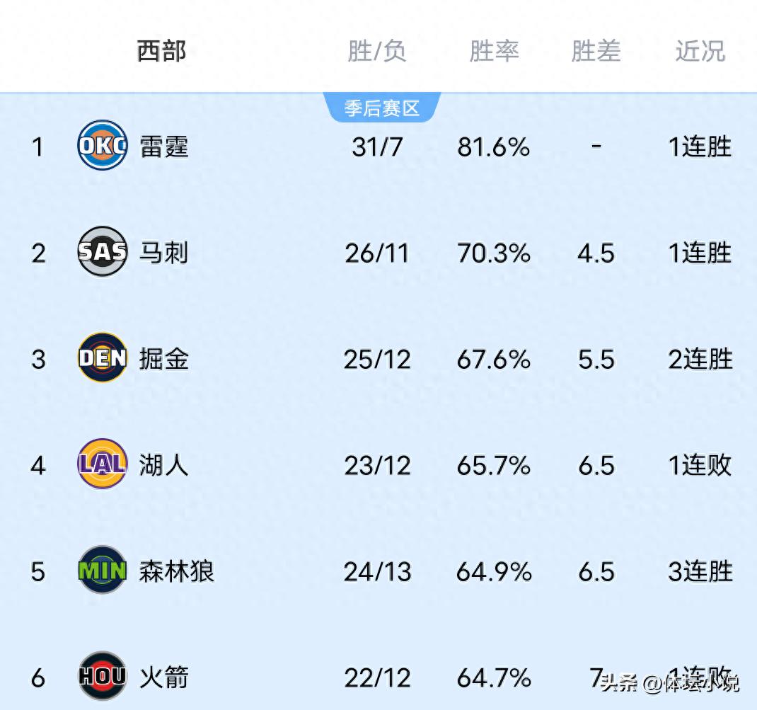 With the Rockets' surprising loss, the Lakers suffered a heavy defeat to the Spurs, and the Thunder narrowly edged out the Clippers; the NBA Western Conference standings have been updated.