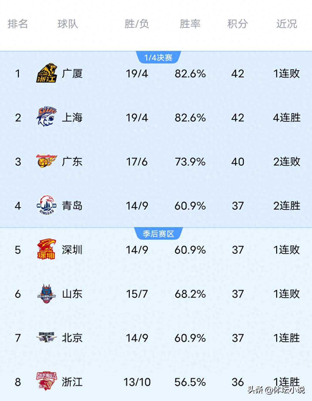 The latest CBA rankings are in turmoil! Shenzhen surprisingly drops to fifth place, Ningbo secures a third consecutive win, and Liaoning holds steady at twelfth!