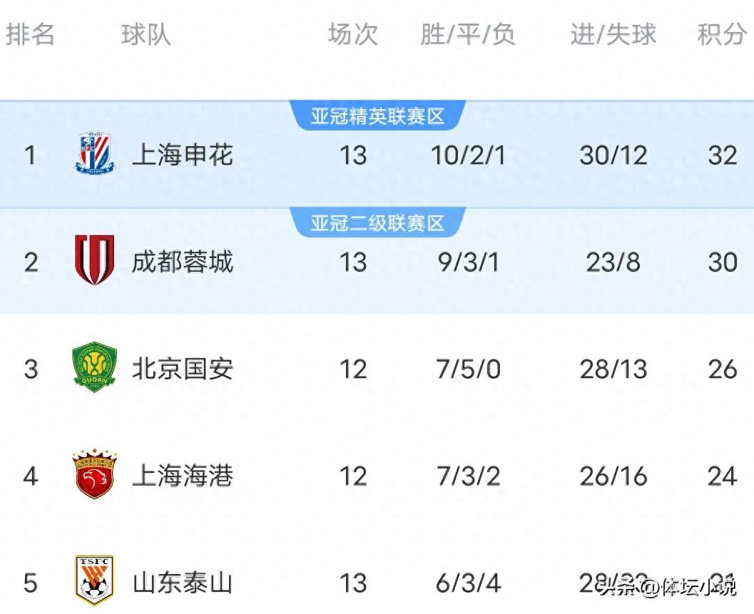 With Dalian 1-0 Meizhou and Wuhan Three Towns 2-0 Manatee, the latest standings of the 14th round of the Chinese Super League were released