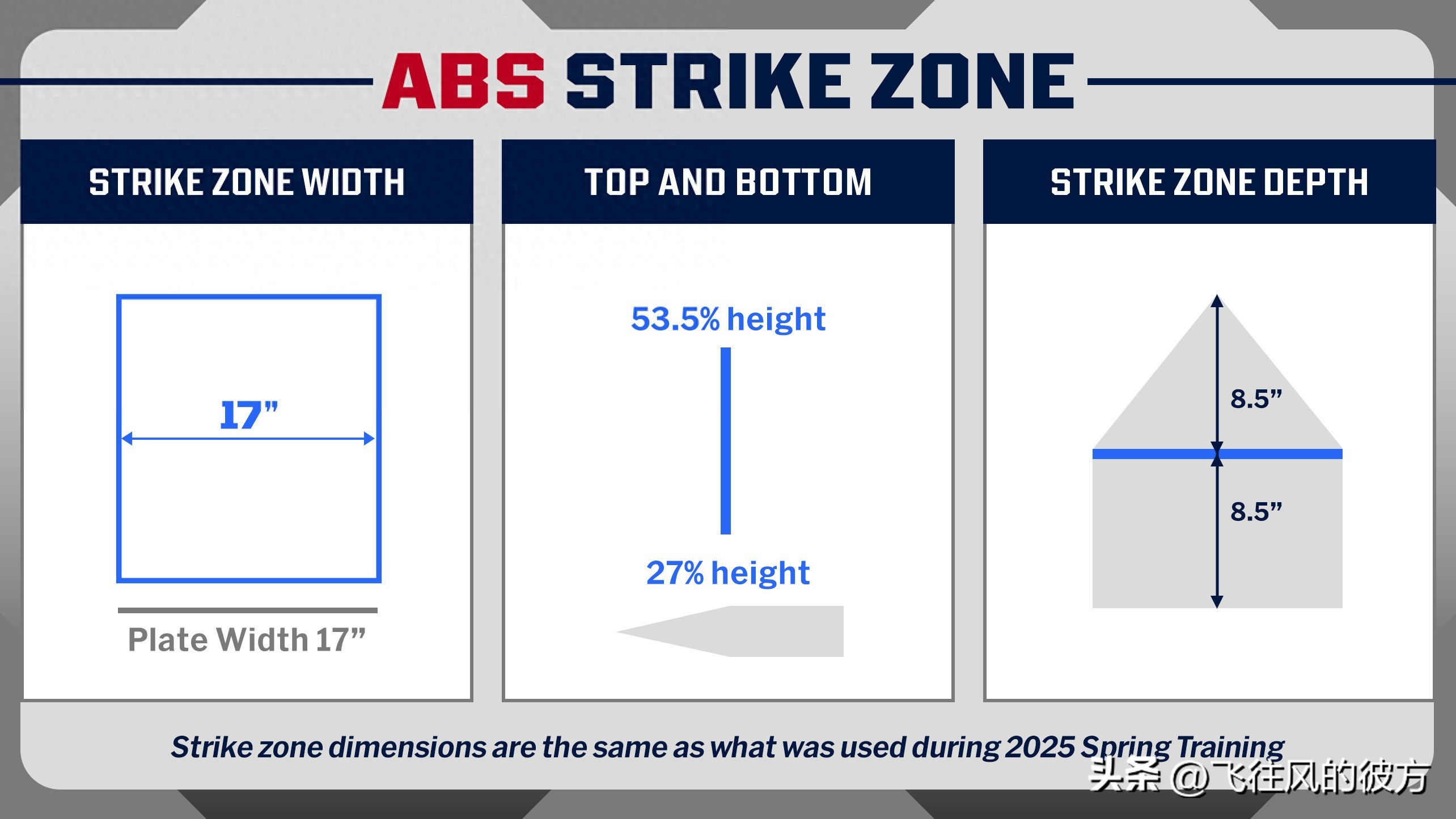 MLB officially introduces the electronic strike zone this year, with strikeout rates expected to slightly decrease.