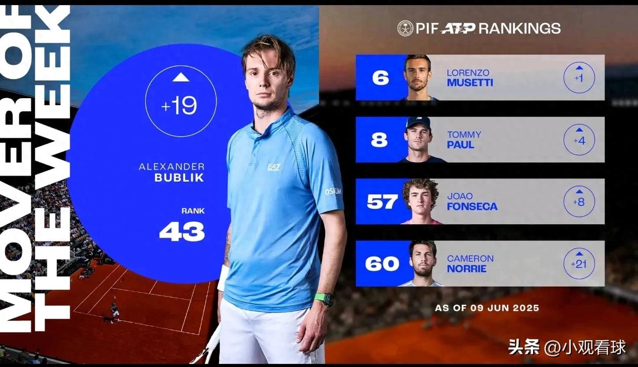 Looking at the rankings after the tournament: Alexander Bublik has risen 19 places in the PIF ATP rankings
