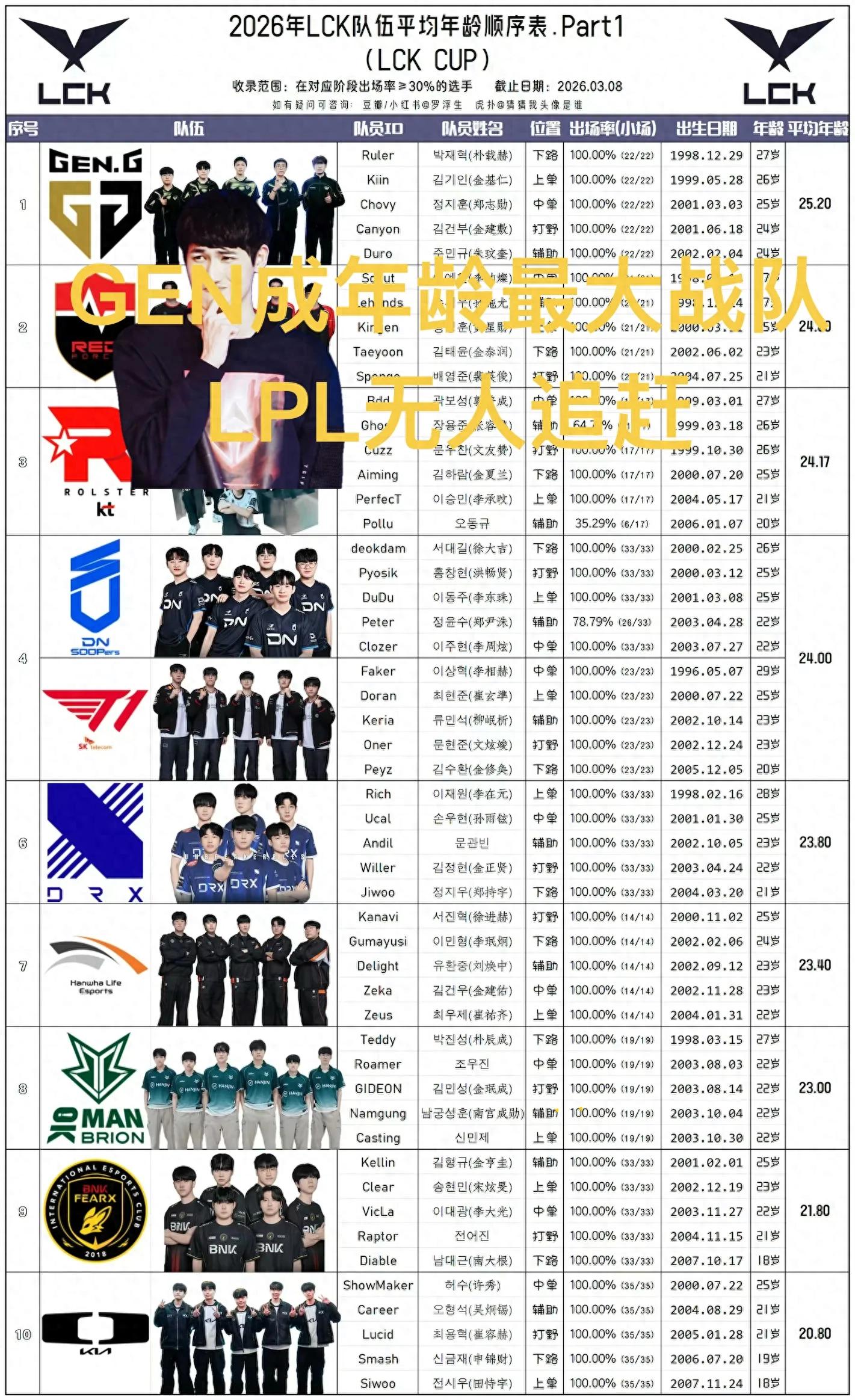 “Comparison of Average Age Between LPL and LCK” Sparks Discussion, Gen Emerges as the Oldest Team, Karsa Responds to Match-Fixing Allegations