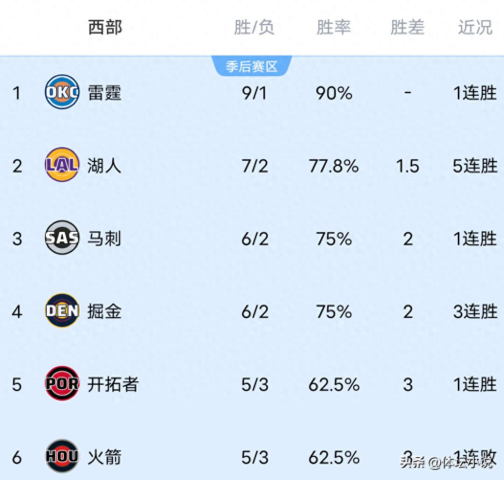 隨著雷霆大勝，勇士慘敗掘金，火箭不敵馬刺，NBA西部排名揭曉！