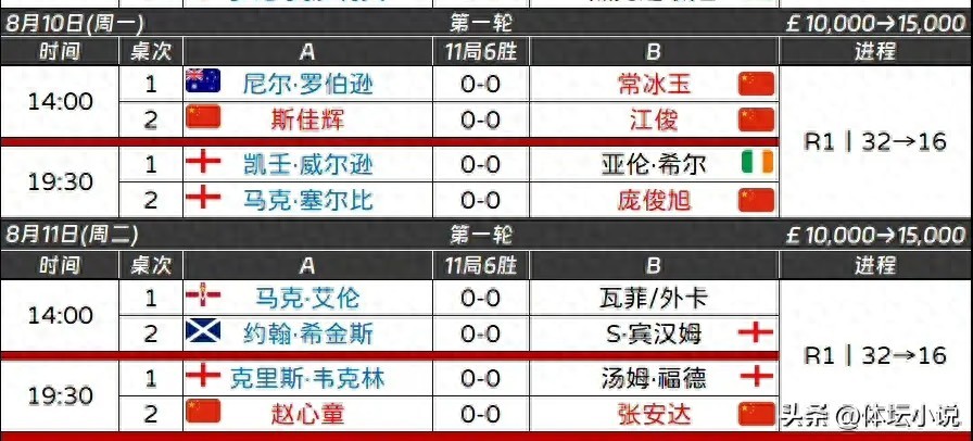 Live! Snooker China Open: Four more spots in the last 16 decided, Chang Bingyu hopes to upset Robertson