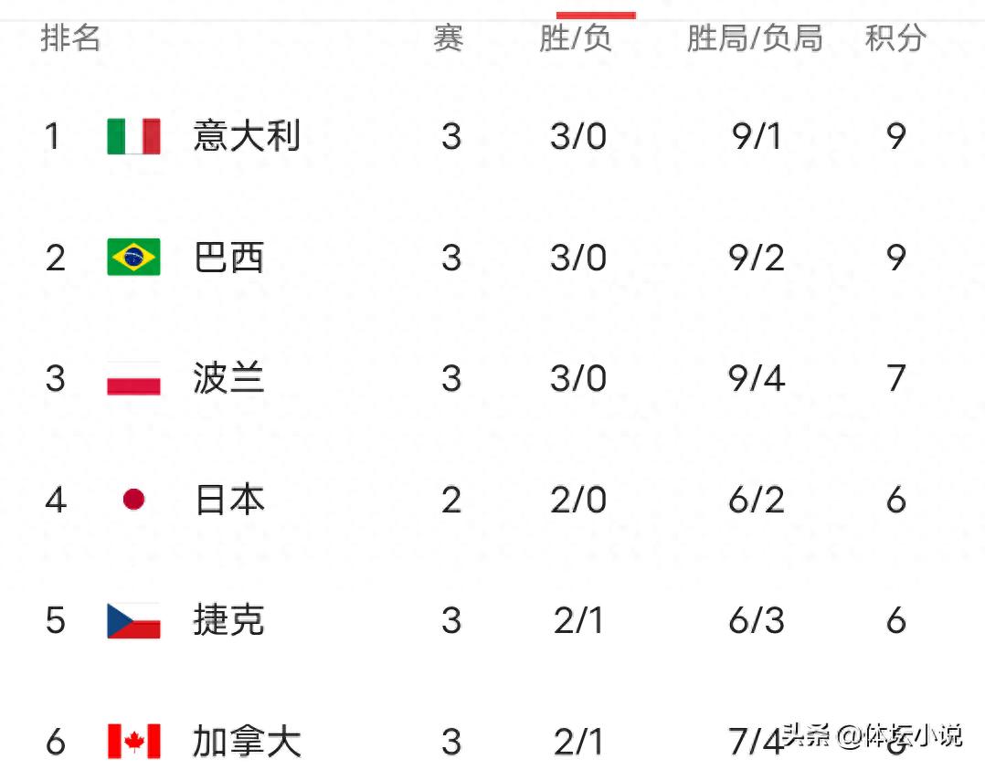 Latest standings of the World Women's Volleyball League: Italy tops the table, four teams remain undefeated, China drops to seventh