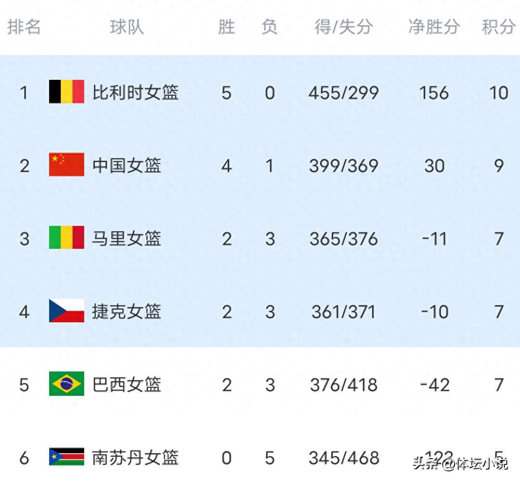 Latest standings in women's basketball World Cup qualifiers: Belgium tops with 5 consecutive wins, Chinese women's basketball team defeats Brazil to rank second.