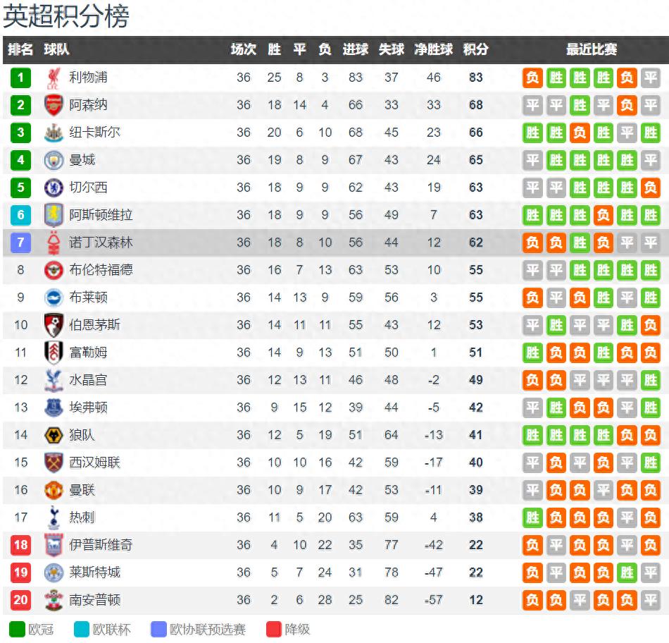 Premier League battle for 5 situation: Manchester City &amp; Chelsea drop points Forest give chances to miss Villa to tie the top 5