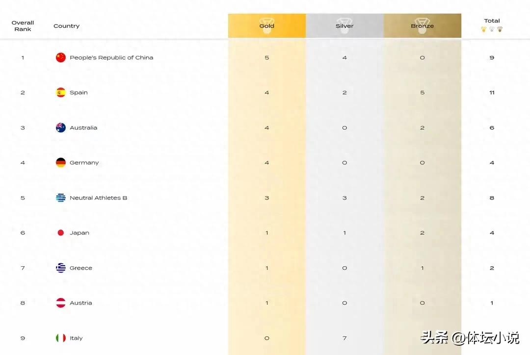 The latest medal tally from the Swimming World Championships: China leads with 5 golds, a surprising loss in diving, while the USA breaks their drought.