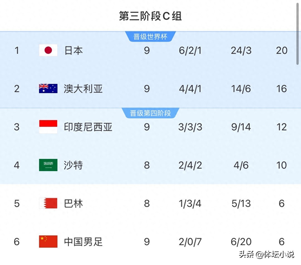 The latest standings of the World Preliminaries: Japan is still first after being defeated 0-1, and Indonesia is at the bottom of the national football team 0-1!