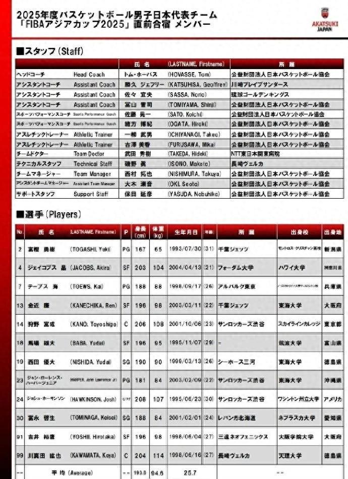 Confirmed! Goodbye, Kawamura Yuki! The Japanese men&#39;s basketball team has announced a 12-man roster.