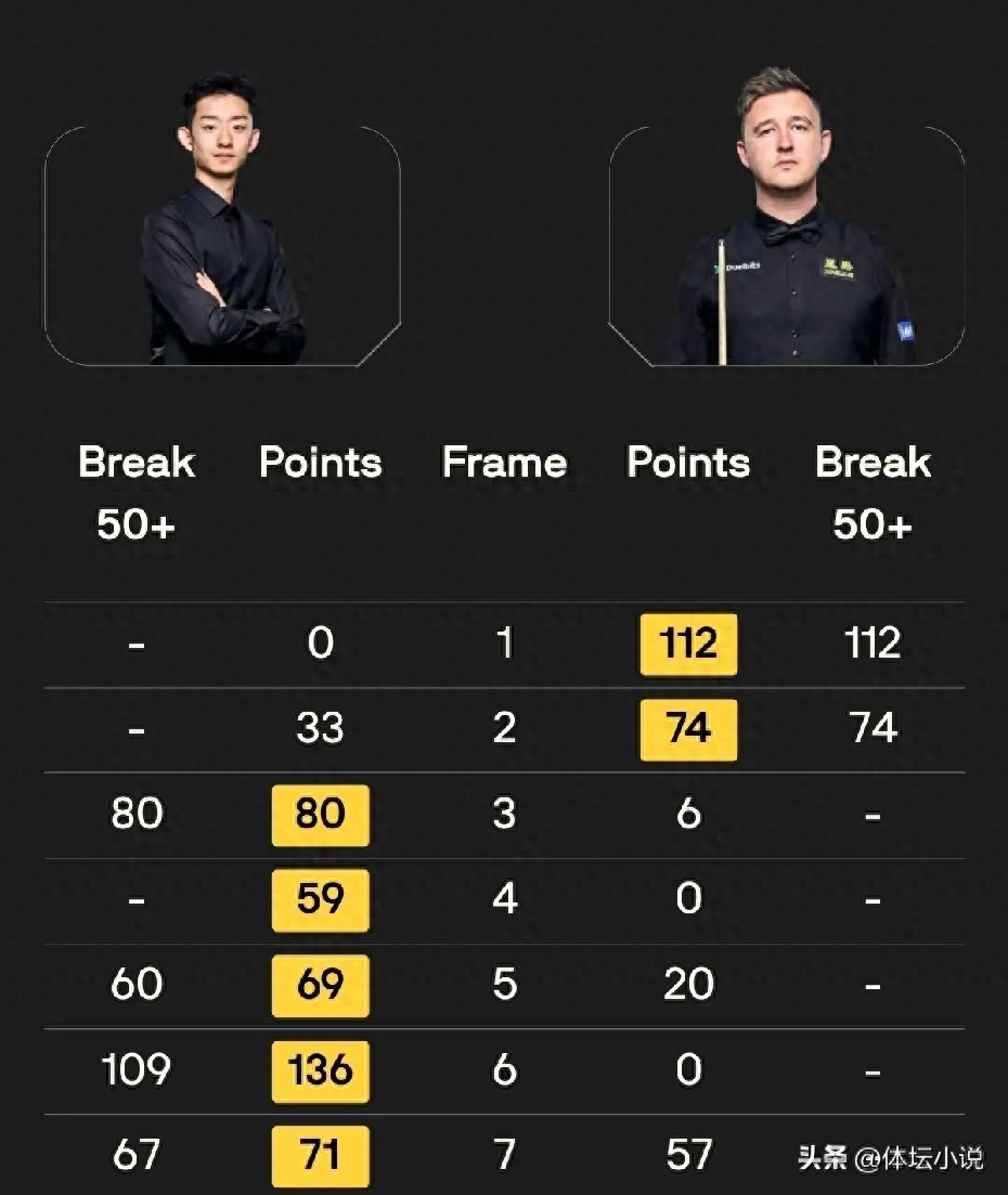 Yushan Open Snooker Quarterfinals: Wu Yize Upsets, Rocket Wins 5-3 Against Murphy, Zhou Yuelong Suffers Heavy Loss