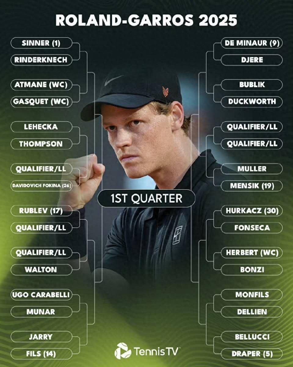 The French Open draw is out: Acre is expected to go straight to the final, and Sinnad is surrounded by strong opponents!