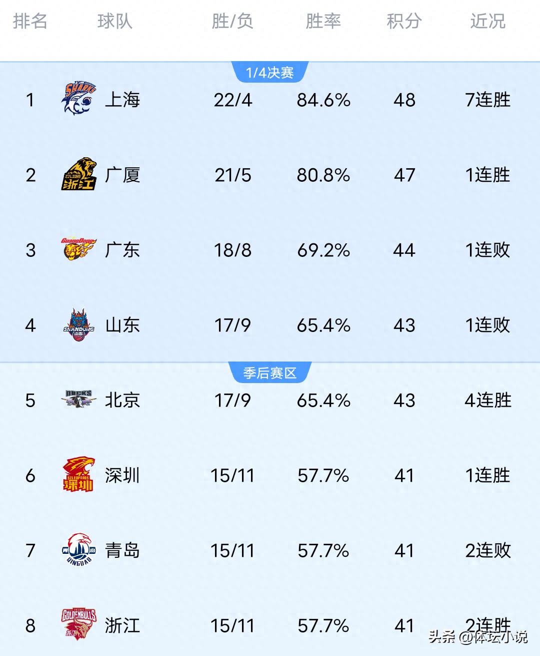 CBA Rankings in Chaos! Shanghai Leads with 7 Straight Wins, Zhejiang Defeats Shandong to Rise to Eighth, Guangsha Overpowers Ningbo!
