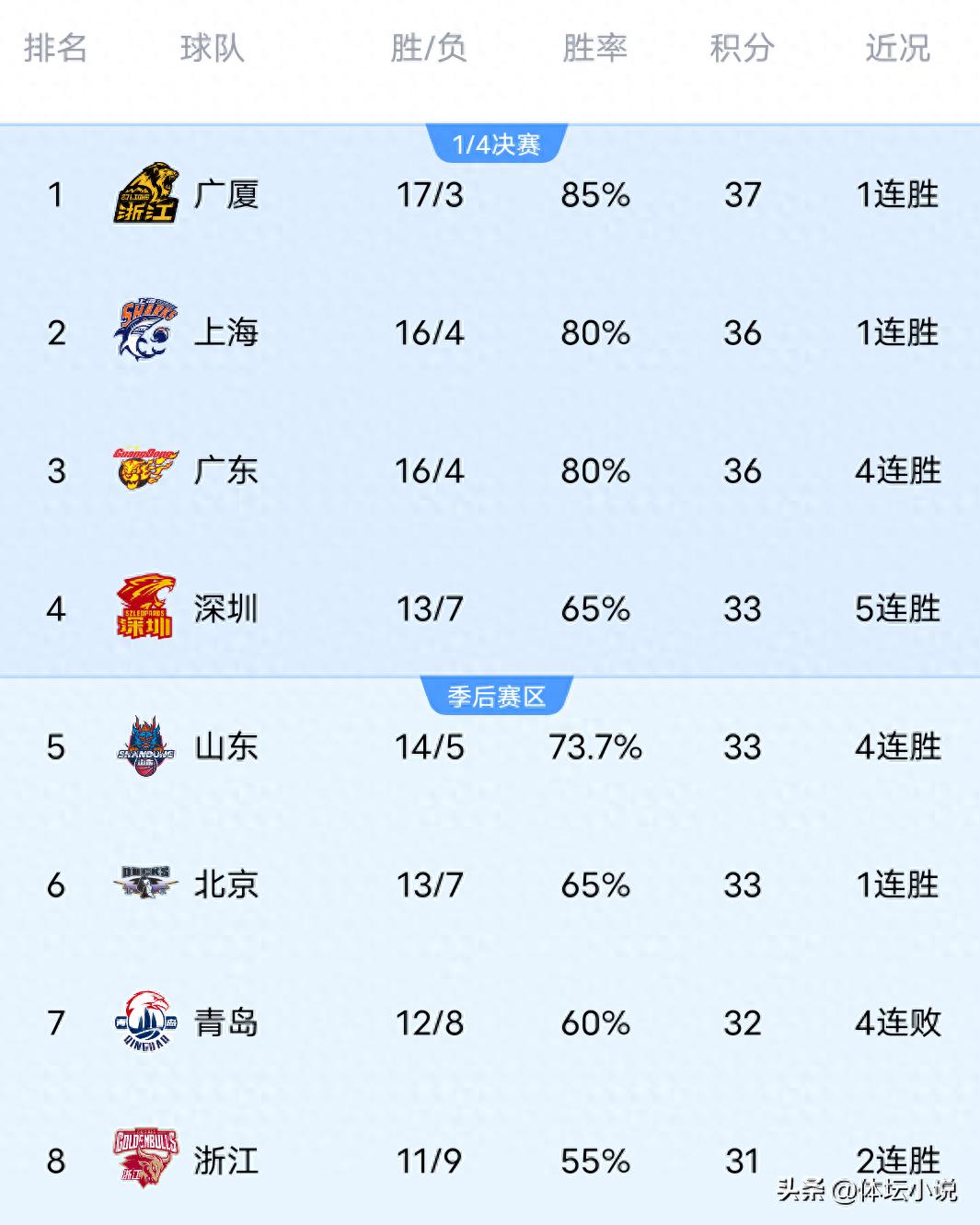 As Shanghai staged a comeback against Guangzhou, Liaoning dominated with a 52-point blowout, and Shenzhen and Zhejiang secured big wins; the latest CBA standings have been released.
