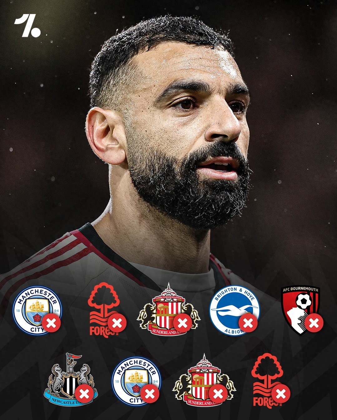 Weekly salary of £400,000, second highest in the Premier League; 33-year-old Salah faces a 9-match goal drought with contract until 2027.