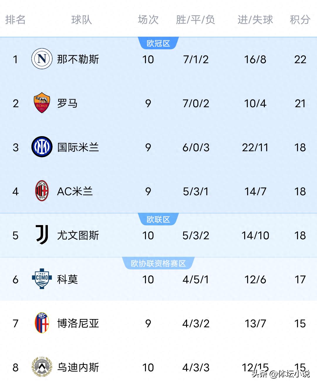 With Napoli drawing 0-0 against Como, Atalanta suffers their first defeat, Juventus wins 2-1, and the latest Serie A standings are released.