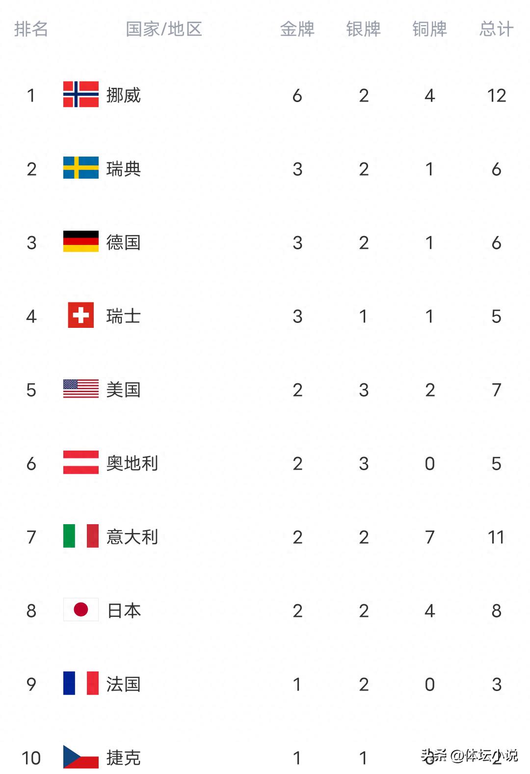 Latest Winter Olympics gold medal standings: Norway wins 3 golds in one day to take first place, Japan leads Asia, China drops again