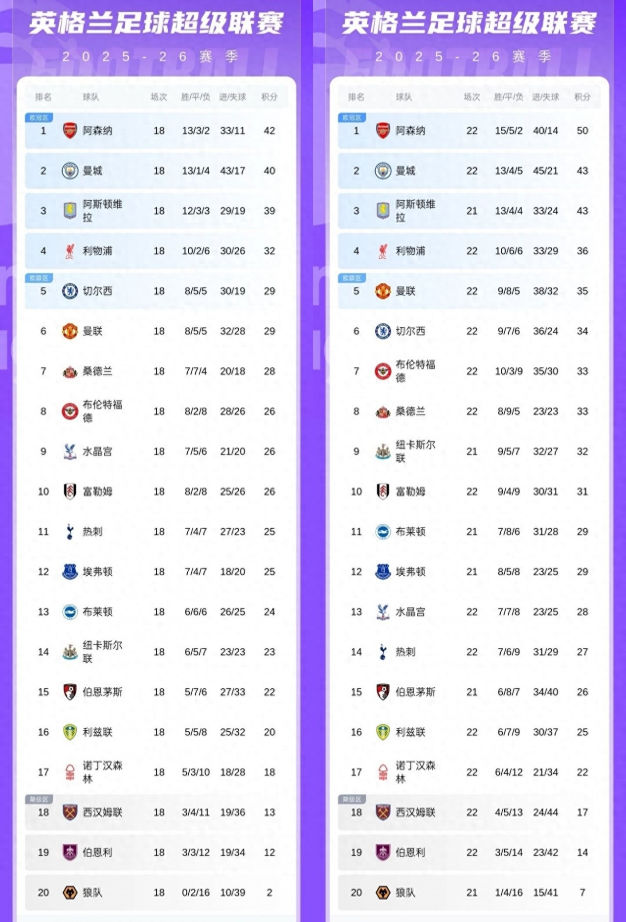 Arsenal continues to falter in the Premier League title race &amp; dropped 4 points in 2 rounds, while Manchester City, the king of slip-ups, lost 9 points in 4 rounds.