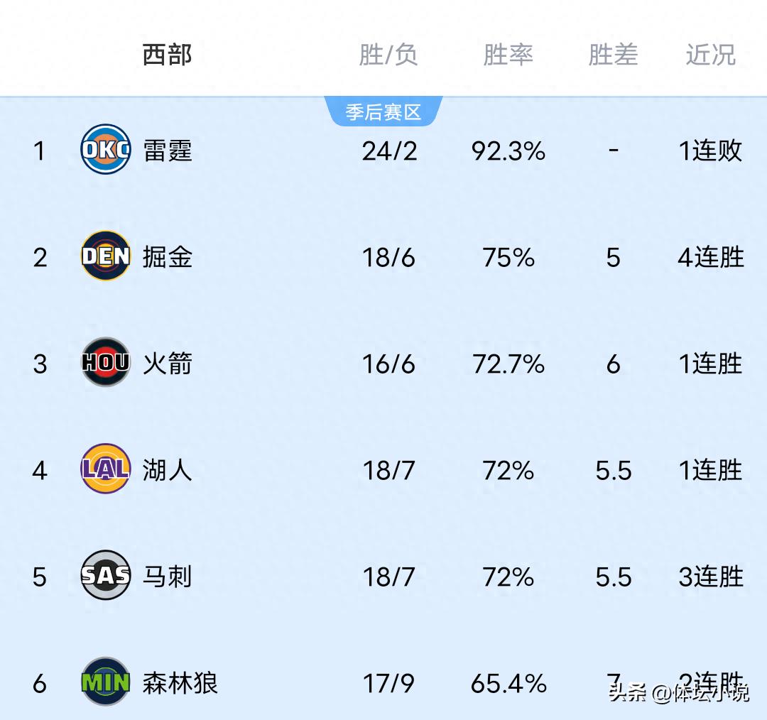 隨著湖人絕殺太陽,勇士惜敗開拓者&森林狼大勝,NBA西部排名揭曉