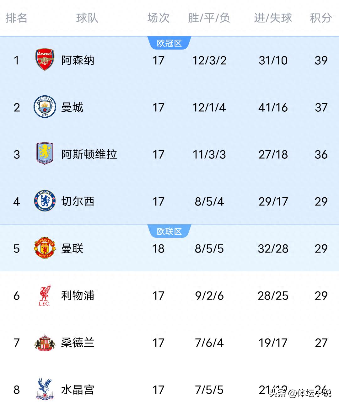 With Manchester United beating Newcastle 1-0, they have overtaken Liverpool to move up to third place; the latest Premier League standings show the top three separated by just three points.