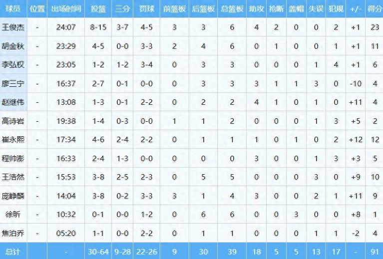 Major debut! Hello, Yang Hansen! The Chinese men's basketball team has been waiting for an entire year.