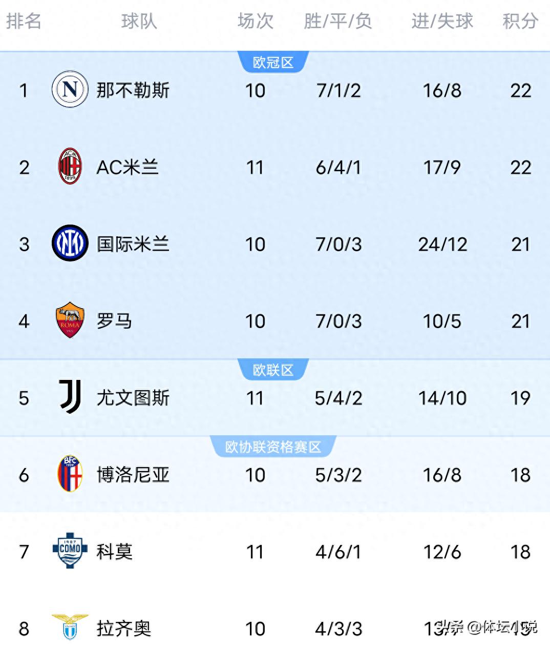 隨著米蘭以2-2逼平帕爾馬升至第二名，尤文圖斯0-0戰平都靈，意甲最新積分榜揭曉！