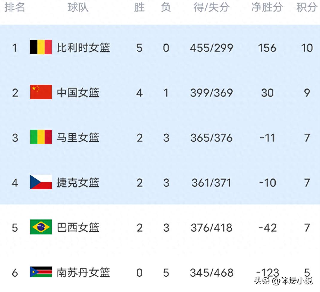 Women's Basketball World Cup Top 16 List: Four Asian Teams Including China, Japan's Miraculous Escape, Five Teams with Full Wins