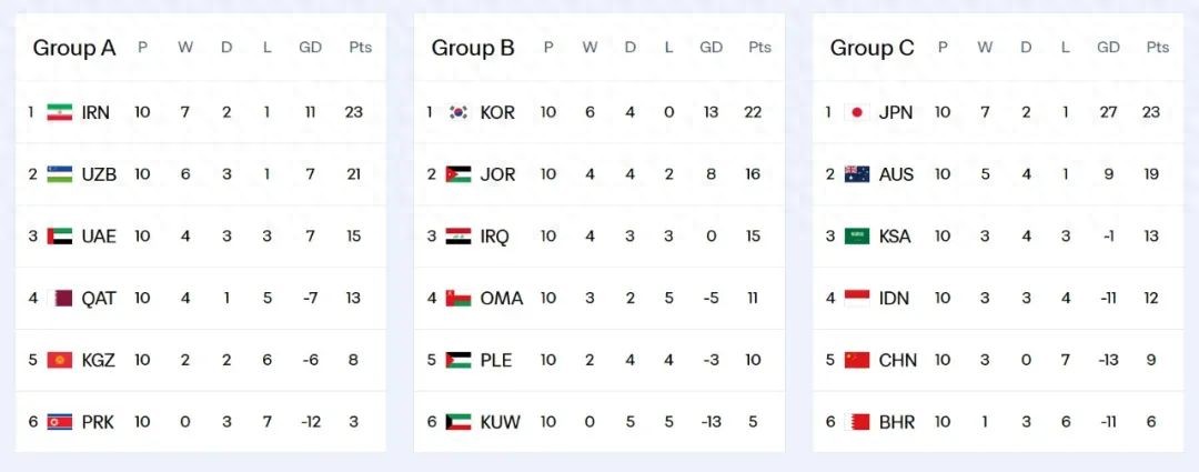 The round of 18 ended: Qatar had the largest gap, and Indonesia became the only dark horse