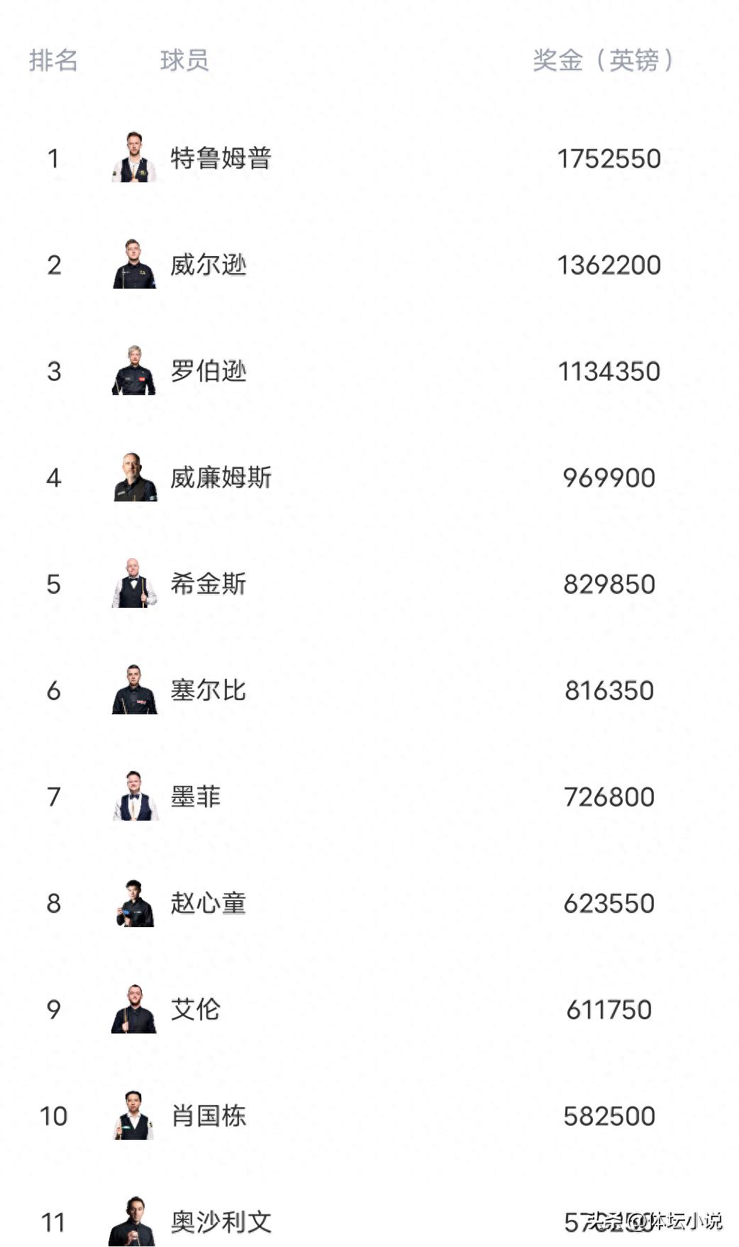 Snooker World Rankings: Trump Tops as Champion, Zhao Xintong Ranks Eighth, Five Chinese Players in Top 16 &amp; Ding Junhui at 12th