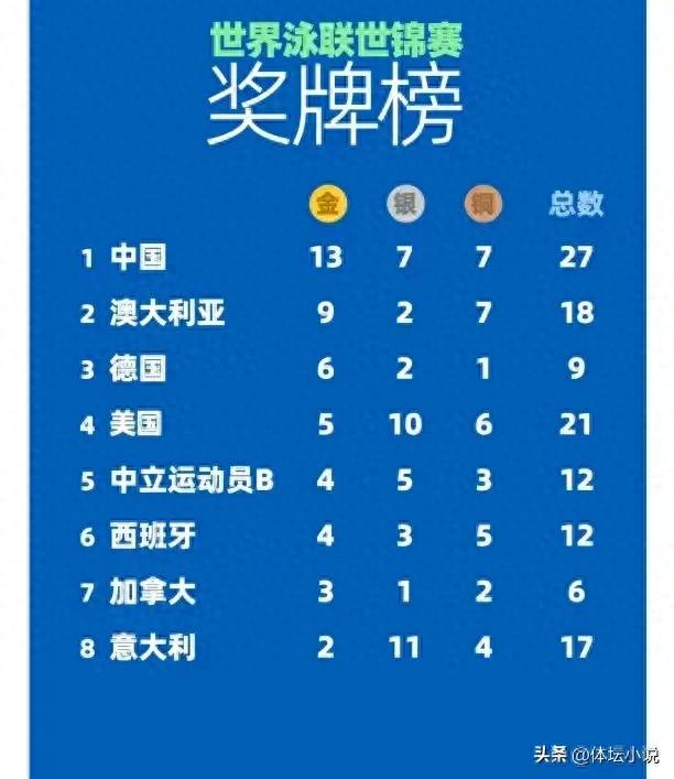The latest medal tally for the Swimming World Championships: China leads with 13 golds, Australia is second, and the USA is fourth!