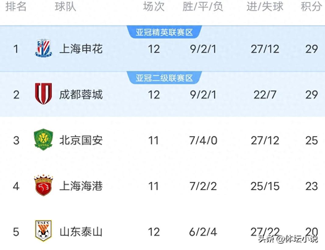 The latest standings of the Chinese Super League: Shenhua 4-0 West Coast first, Chengdu 4-0 Meizhou, Taishan 4-2 narrowly defeated!