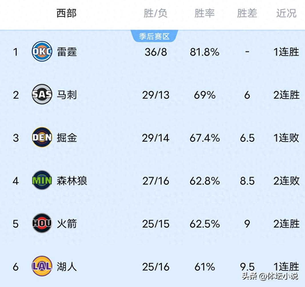 With the Thunder's dominant victory, the Clippers extend their winning streak to six, the Nuggets suffer an upset loss to the Lakers, and the NBA Western Conference standings are revealed.