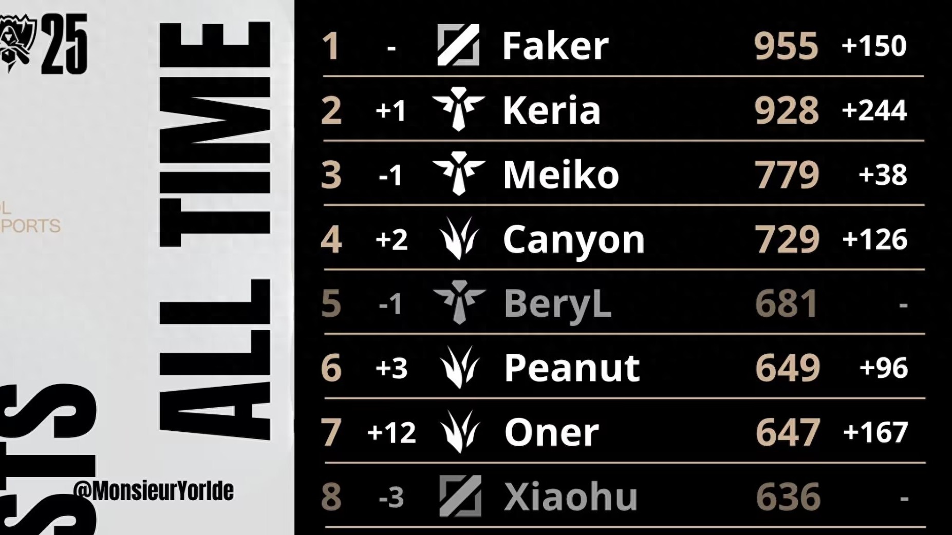 Uzi voted as the greatest AD of all time! Baolan predicts the final: T1 will defeat KT 3-2 to claim the championship.