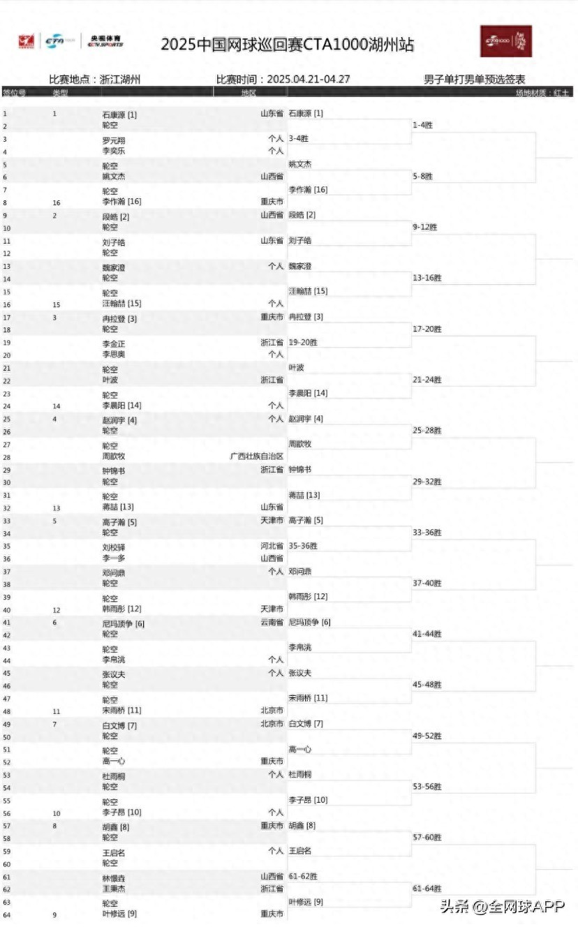 It's time to start! 2025 China Tennis Tour CTA1000 Huzhou Open Tennis First Day Preview