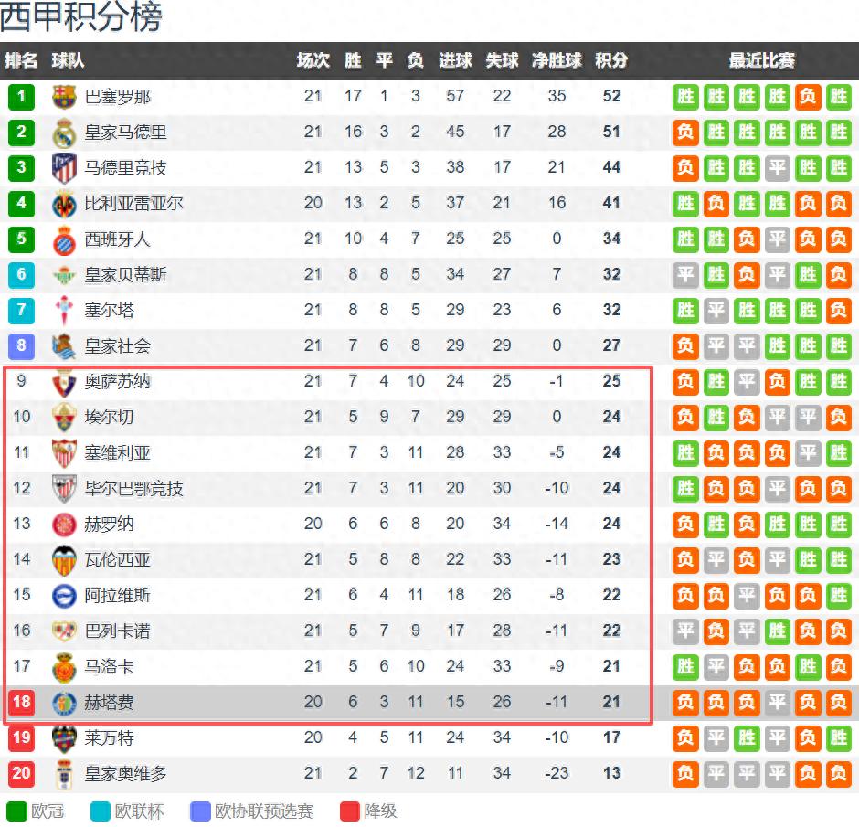 After 21 rounds in La Liga, more than half the teams are fighting to avoid relegation, with only 4 points separating the 9th place from the relegation zone.