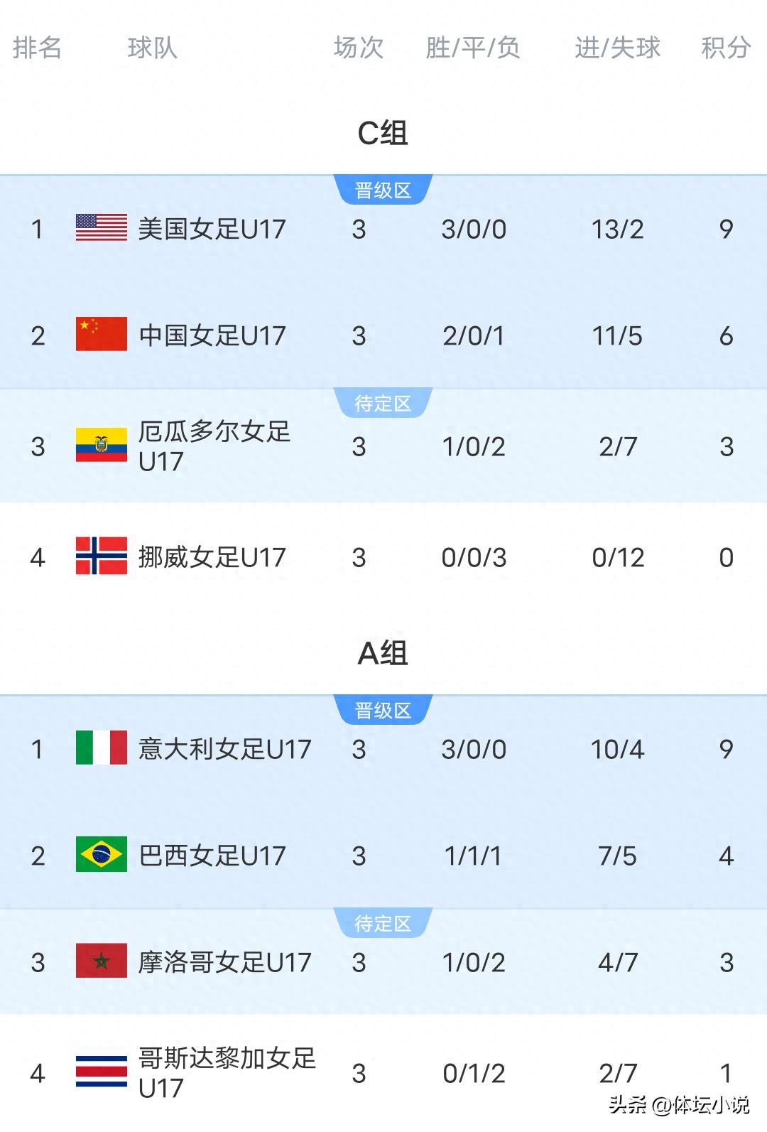 With Japan drawing 1-1 against Paraguay! U17 Women&#39;s World Cup standings: Round of 16 confirmed, China to face Brazil