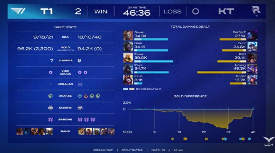 T1 pulled off an epic comeback! BLG got swept by JDG, and Viper's form looks concerning!