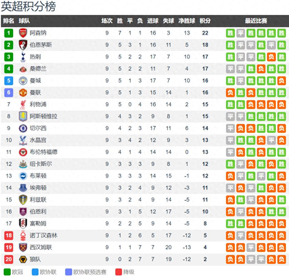 Surprised by the Premier League standings? Bournemouth sits second, Sunderland fourth, with Manchester United equal to Manchester City and ahead of Liverpool.