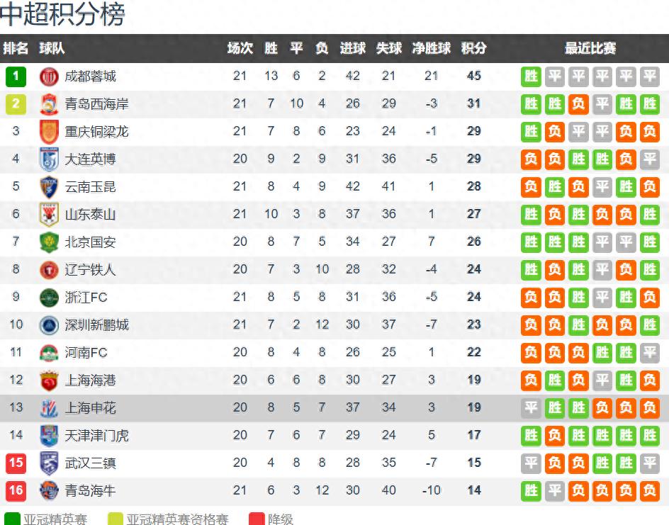 CSL standings: Chengdu Rongcheng leads with 14 points after five consecutive draws, Qingdao West Coast is second, and the Shanghai duo are fourth and fifth from the bottom.