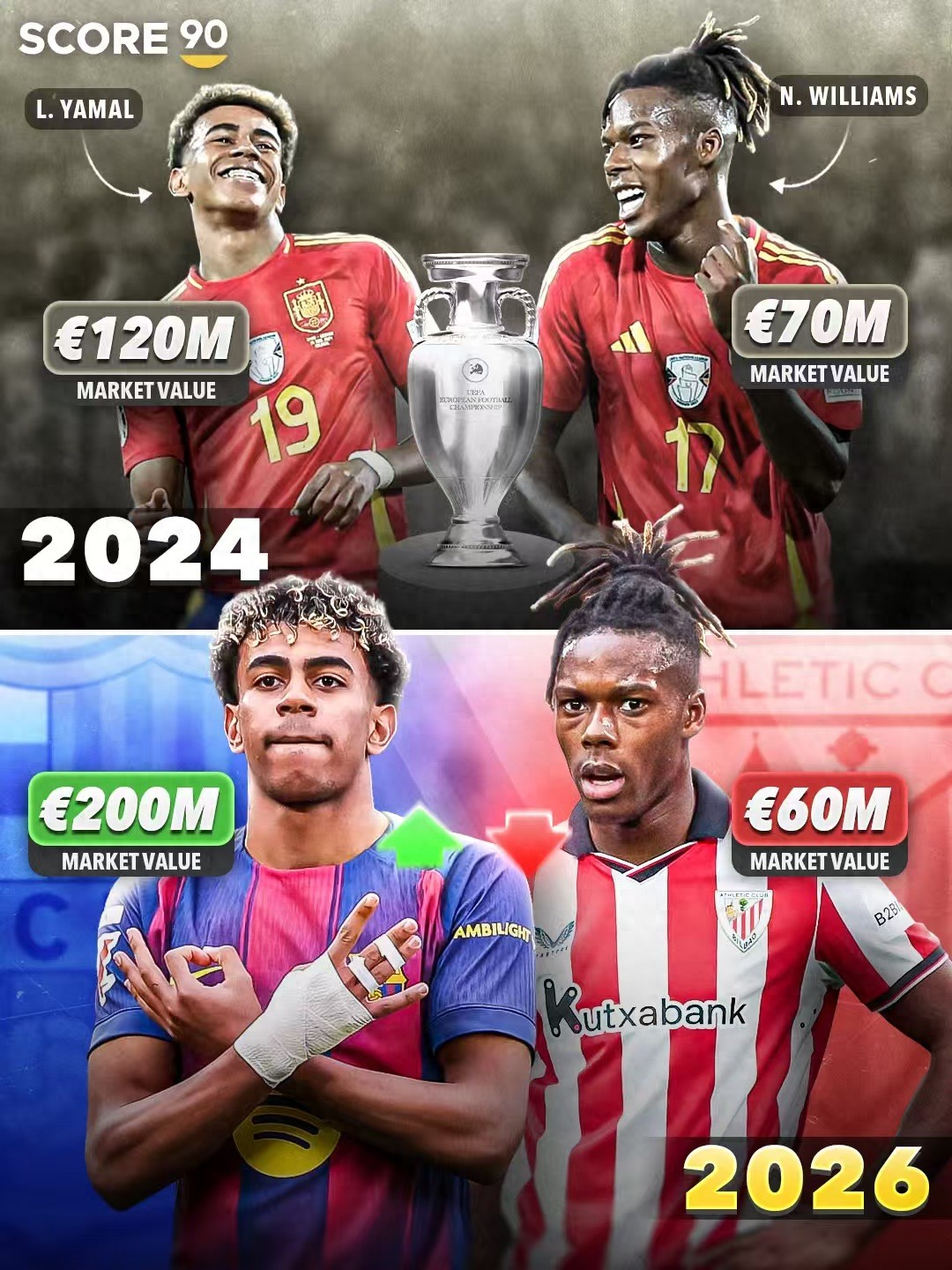 Euro Cup champion wing duo development gap: Yamal's value surges by 80 million euros, Nico's drops instead.