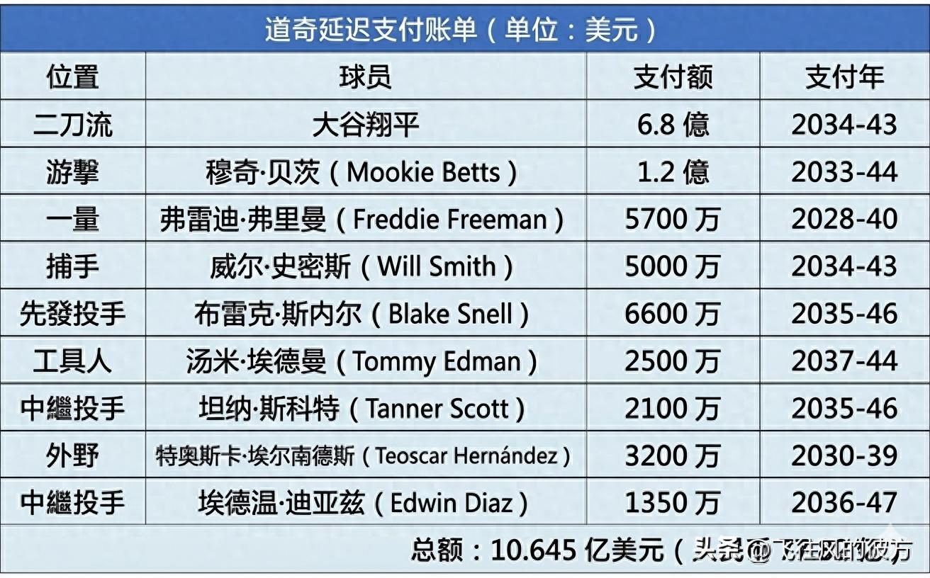 The Los Angeles Dodgers have set a record with their total deferred payments exceeding $1 billion, with bills scheduled to continue until 2047.