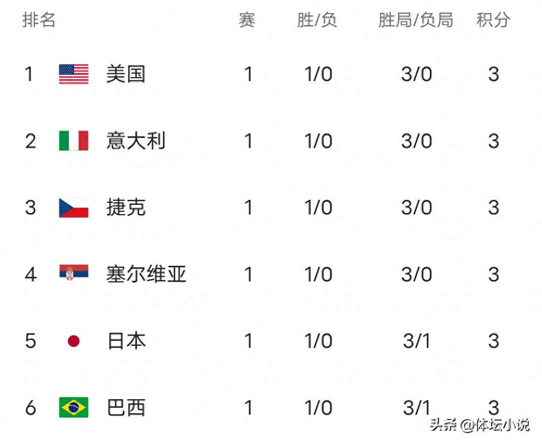 World Women's Volleyball League Standings: China Ranked 16th, Only Top Team to Stumble; Poland and Turkey Win Narrowly
