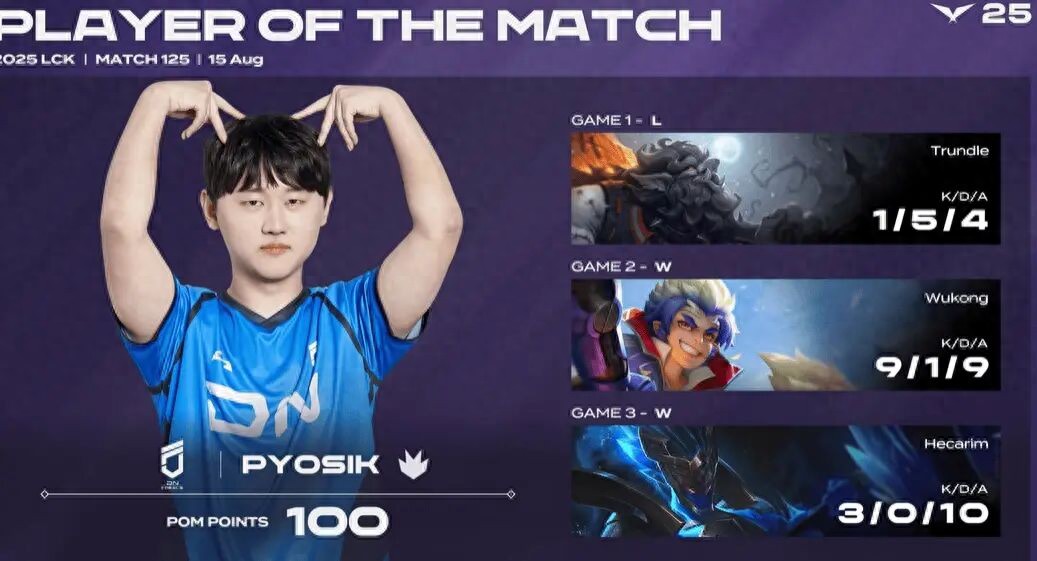 LCK champion top laner has shattered! T1 returns to the top 2 on the leaderboard, securing a direct path to the second round of the playoffs.
