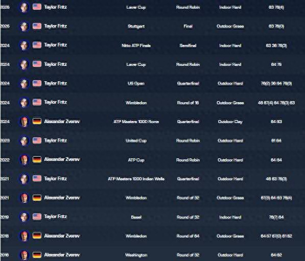 Has a player of the same level ever caused consecutive losses? Fritz’s six straight wins over Zverev are nothing special!