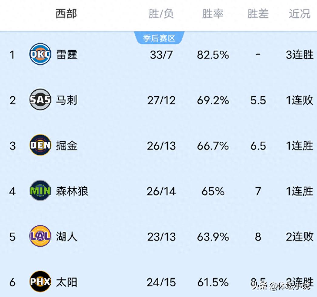 With the Thunder defeating the Heat, the Timberwolves overturning the Spurs, and the Trail Blazers losing, the NBA Western Conference standings have been updated.