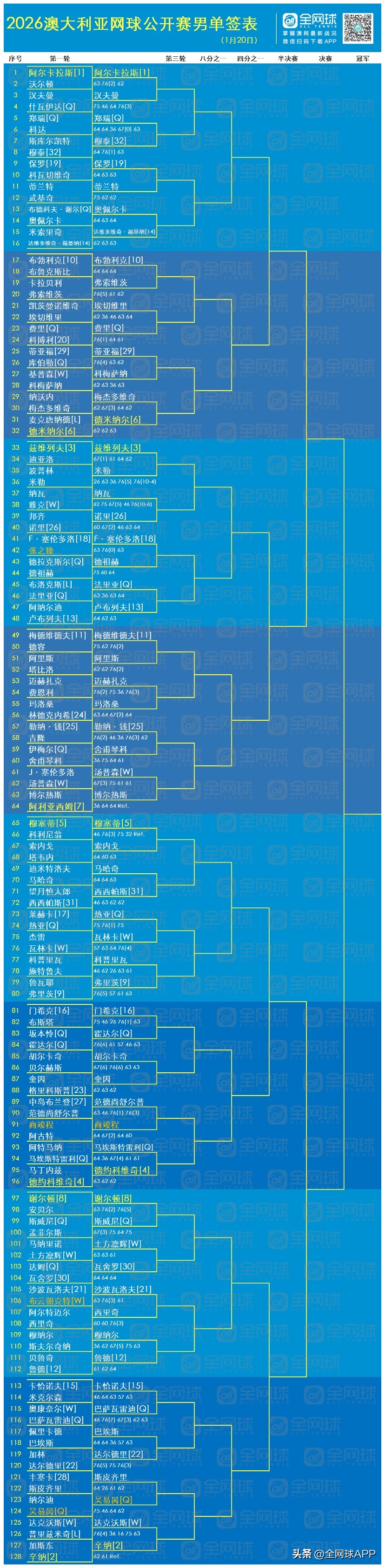 2026 Australian Open Chinese Men’s and Women’s Singles Draw Update (1.20)