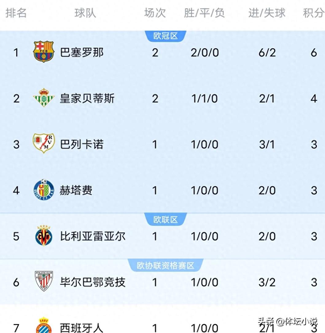 隨著巴薩以3-2擊敗萊萬特，取得開季兩連勝，馬競1-1爆冷，西甲最新積分榜新鮮出爐