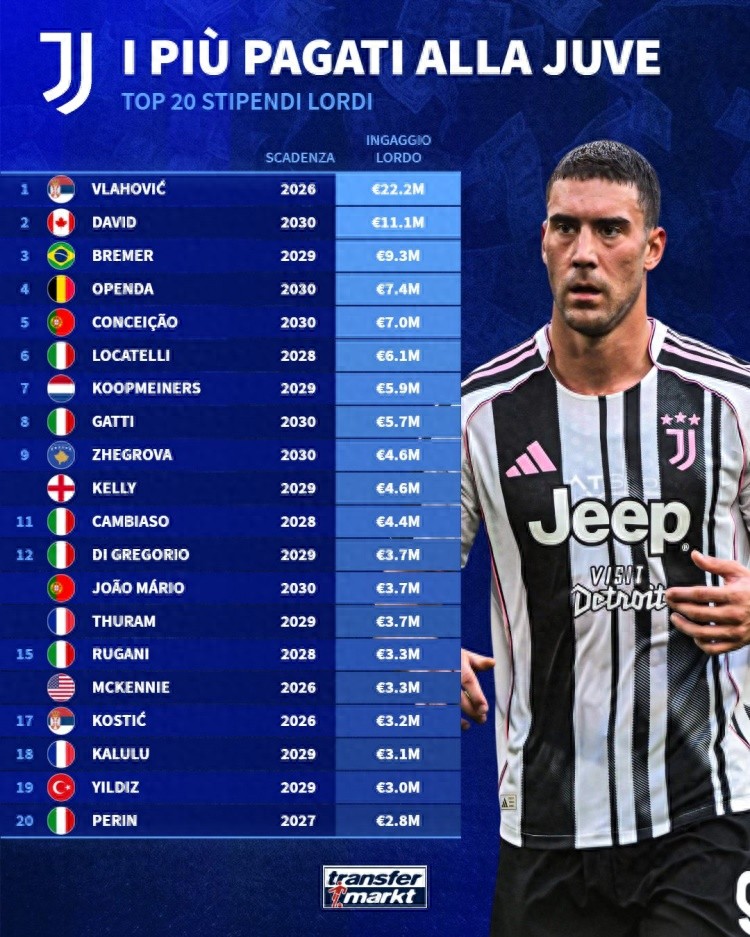 Juventus&#39; poor management: Vlahović leads with a €22 million annual salary, while the top star earns only €3 million.
