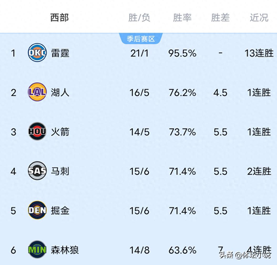 With the Warriors suffering a buzzer-beater loss, the Lakers edged out the Raptors, and the Timberwolves defeated the Pelicans, the NBA Western Conference standings have been updated.