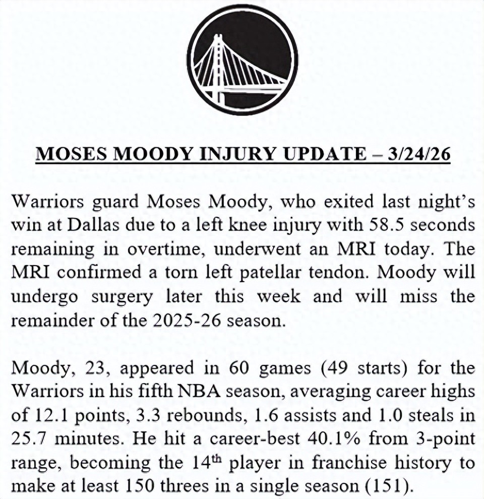 Confirmed diagnosis! Left knee patellar tendon tear! Warriors' No.14 pick's season ends.